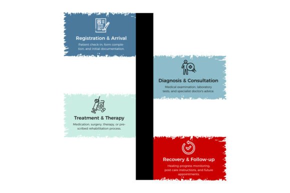 Healthcare Patient Care Process Flow